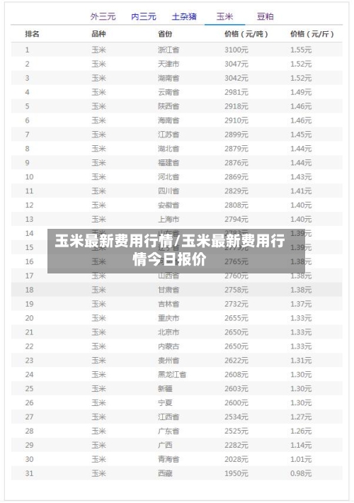 玉米最新费用行情/玉米最新费用行情今日报价
