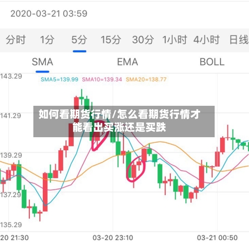 如何看期货行情/怎么看期货行情才能看出买涨还是买跌