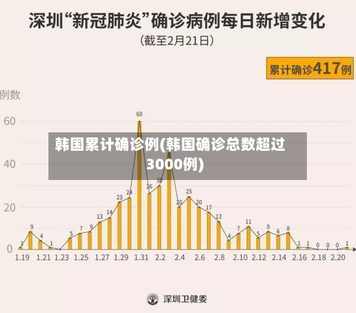 韩国累计确诊例(韩国确诊总数超过3000例)