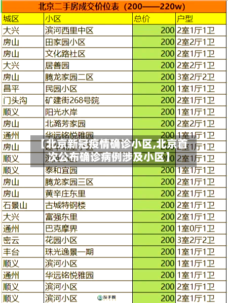 【北京新冠疫情确诊小区,北京首次公布确诊病例涉及小区】