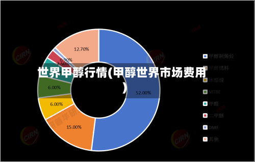 世界甲醇行情(甲醇世界市场费用)