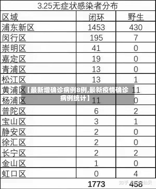 【最新增确诊病例8例,最新疫情确诊病例统计】