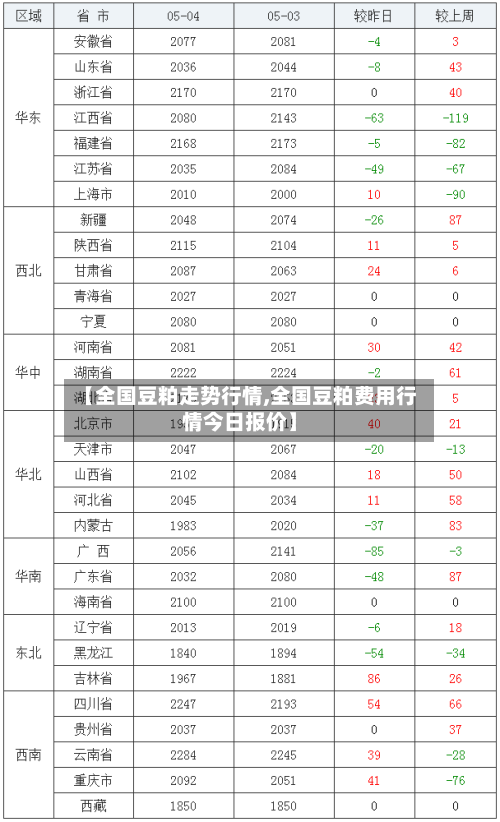 【全国豆粕走势行情,全国豆粕费用行情今日报价】