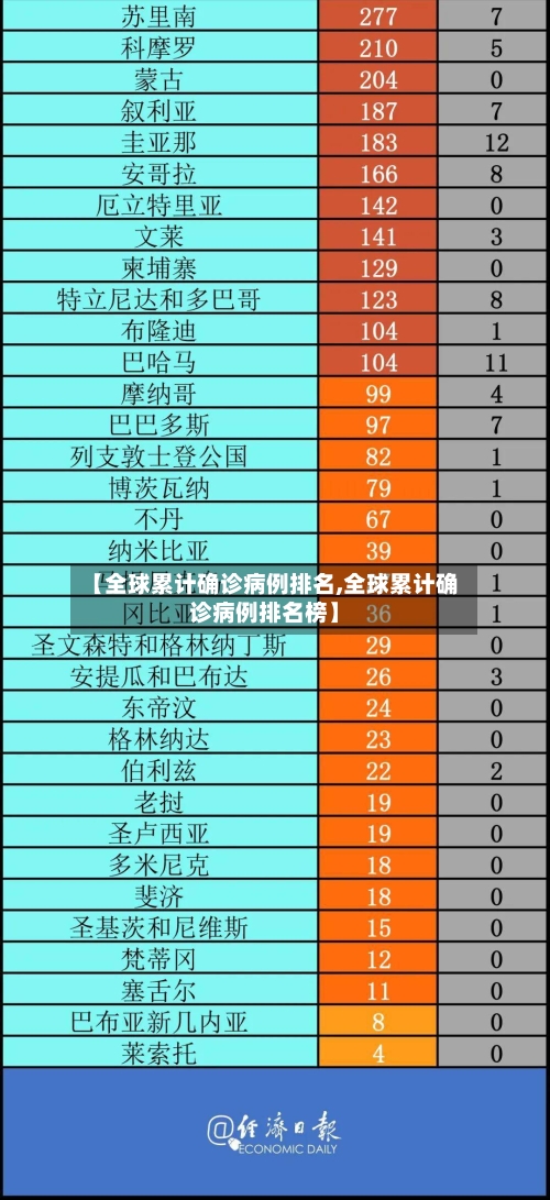 【全球累计确诊病例排名,全球累计确诊病例排名榜】