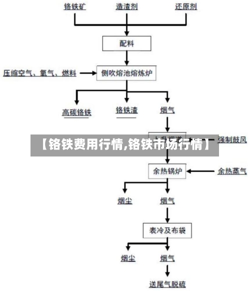 【铬铁费用行情,铬铁市场行情】-第2张图片