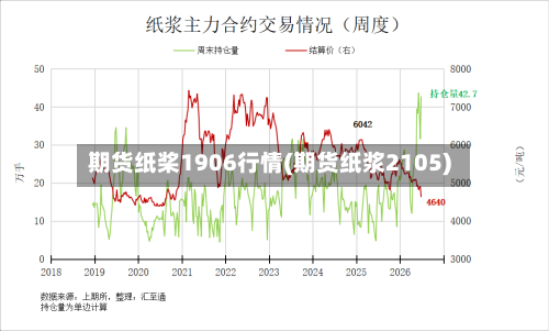 期货纸桨1906行情(期货纸浆2105)