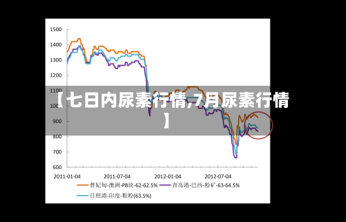 【七日内尿素行情,7月尿素行情】