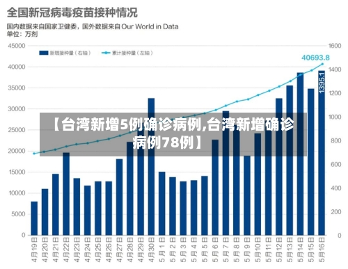 【台湾新增5例确诊病例,台湾新增确诊病例78例】