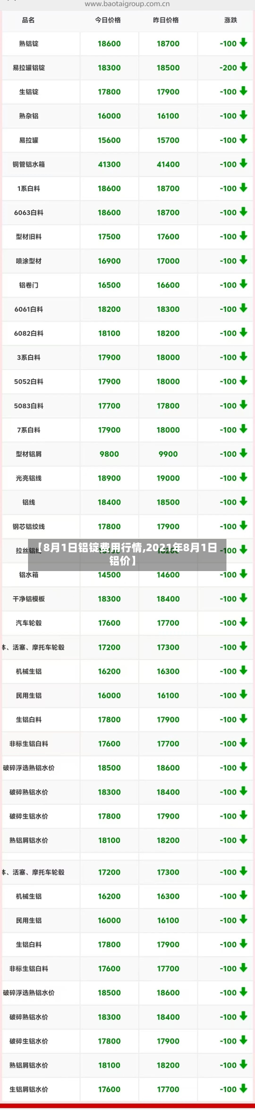 【8月1日铝锭费用行情,2021年8月1日铝价】-第2张图片