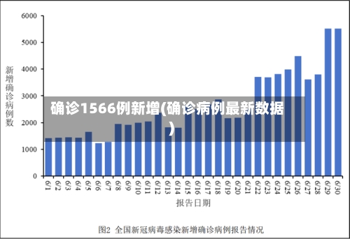 确诊1566例新增(确诊病例最新数据)-第1张图片