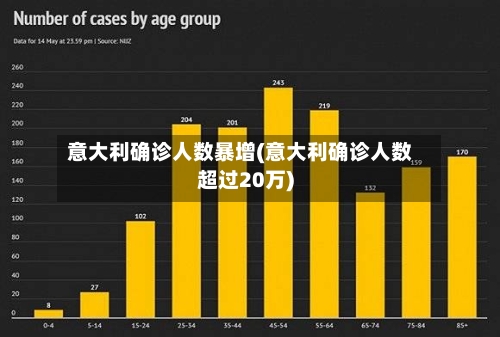 意大利确诊人数暴增(意大利确诊人数超过20万)-第2张图片