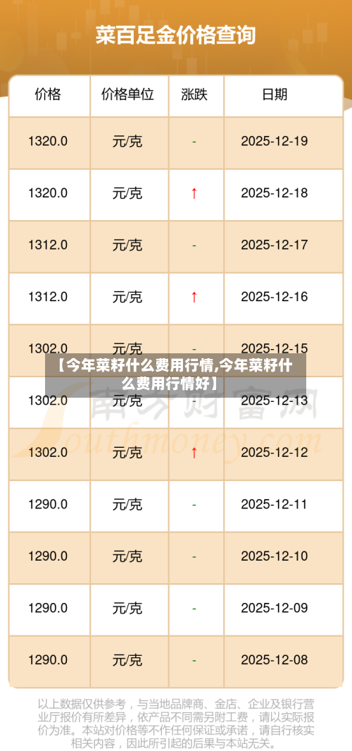 【今年菜籽什么费用行情,今年菜籽什么费用行情好】-第1张图片
