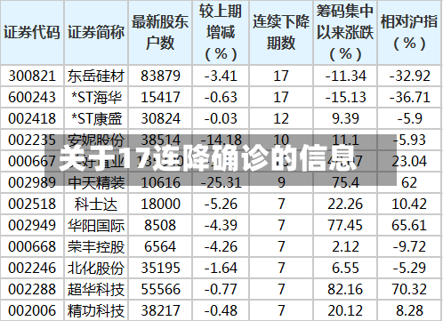 关于17连降确诊的信息