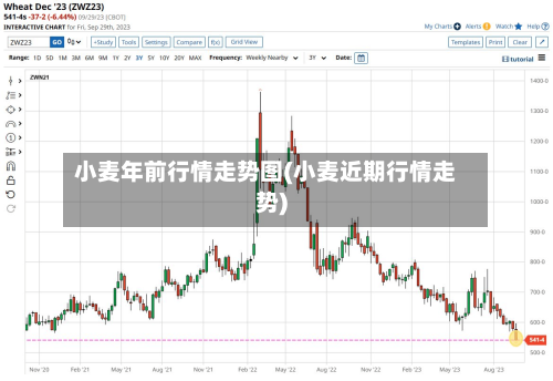 小麦年前行情走势图(小麦近期行情走势)