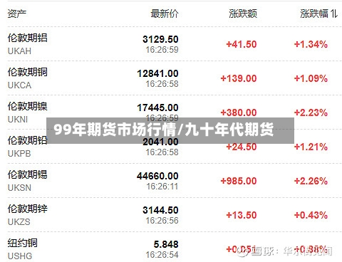 99年期货市场行情/九十年代期货