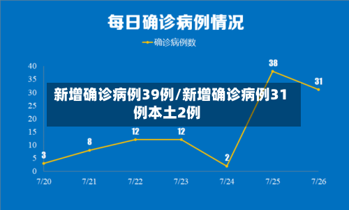 新增确诊病例39例/新增确诊病例31例本土2例