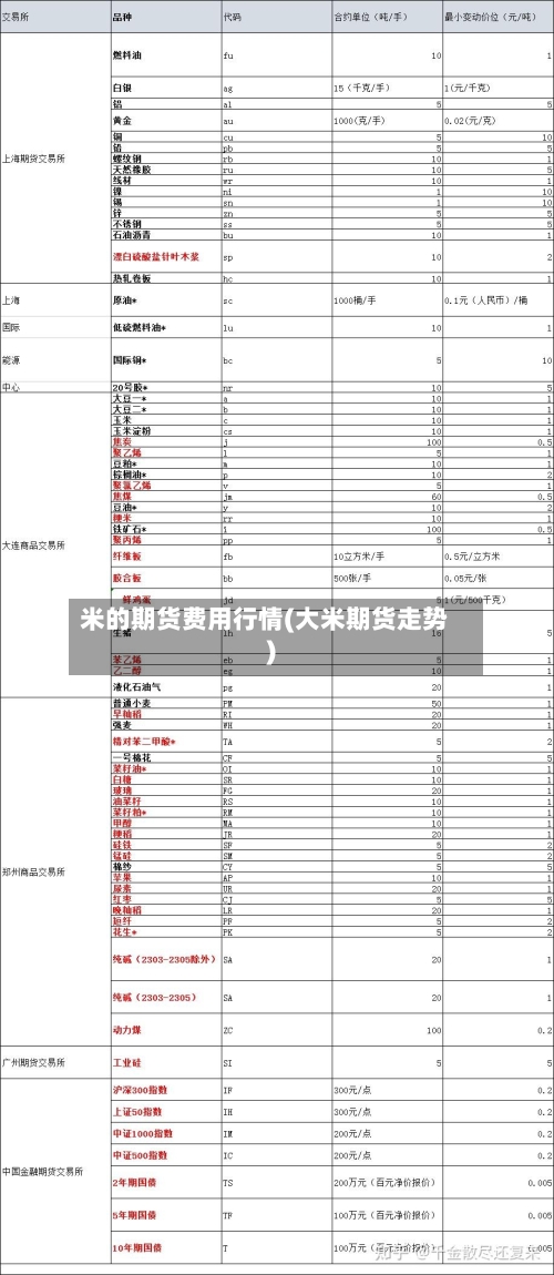 米的期货费用行情(大米期货走势)