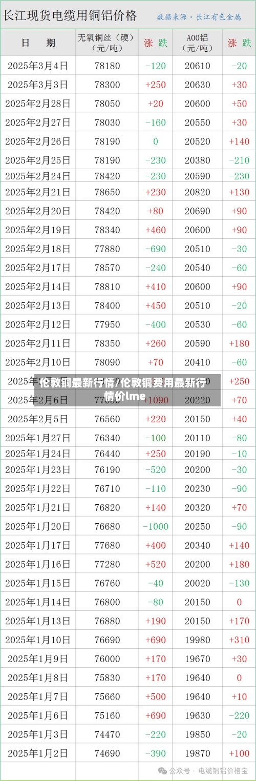 伦敦铜最新行情/伦敦铜费用最新行情价lme