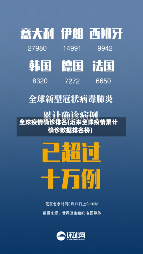 全球疫情确诊排名(近来全球疫情累计确诊数据排名榜)