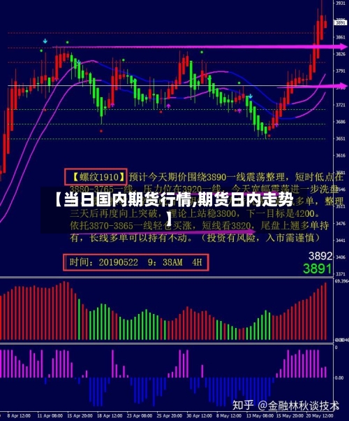 【当日国内期货行情,期货日内走势】