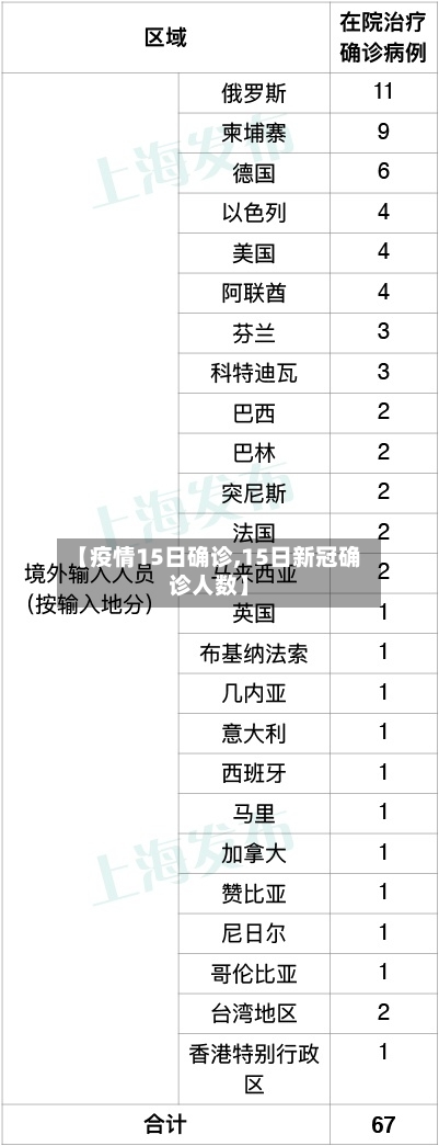【疫情15日确诊,15日新冠确诊人数】-第3张图片