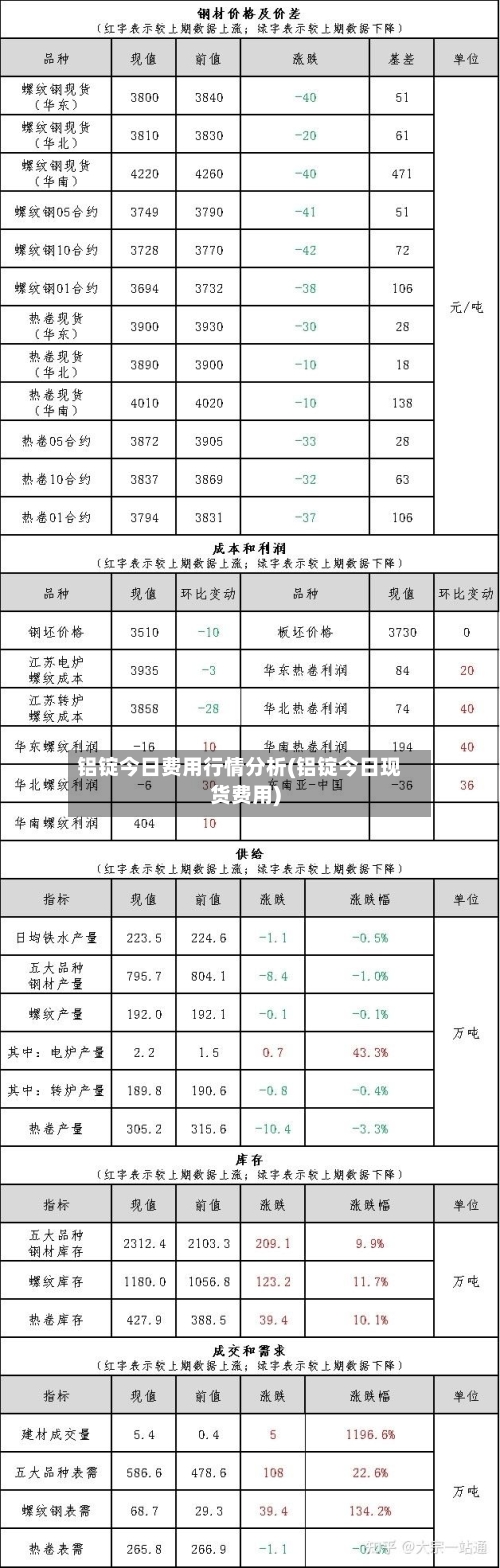 铝锭今日费用行情分析(铝锭今日现货费用)