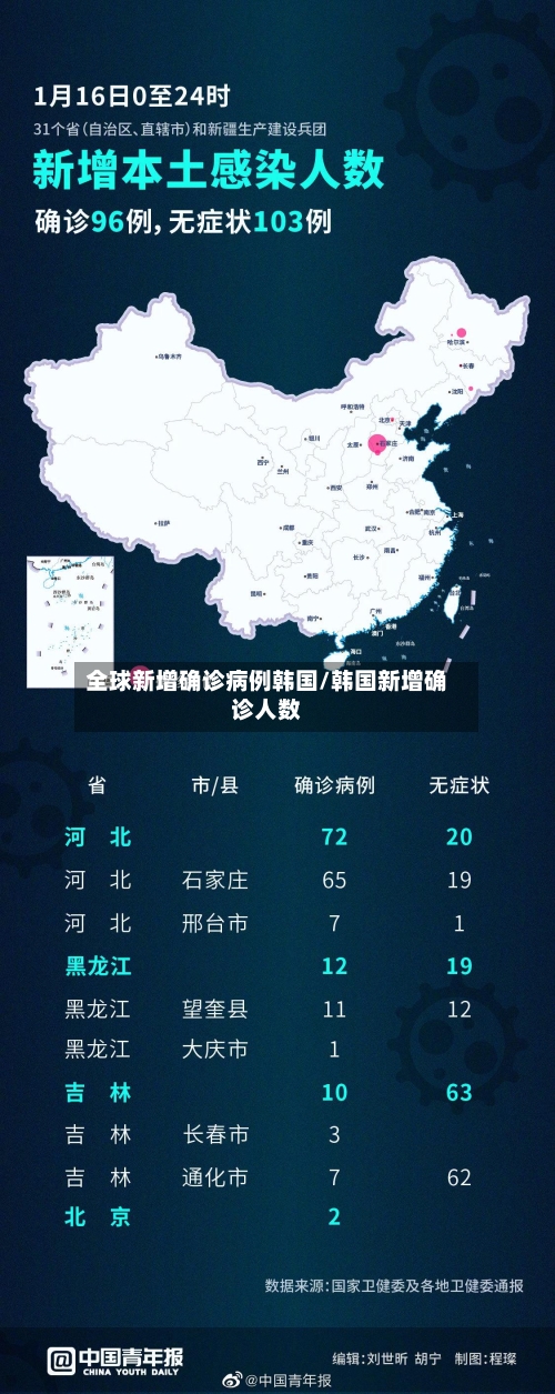全球新增确诊病例韩国/韩国新增确诊人数-第1张图片