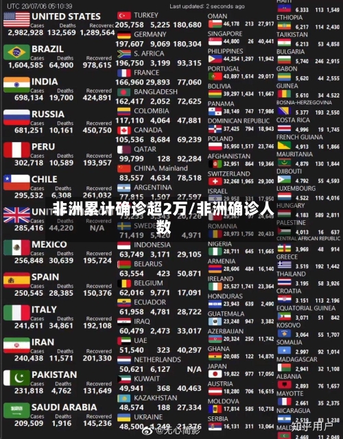 非洲累计确诊超2万/非洲确诊人数-第2张图片