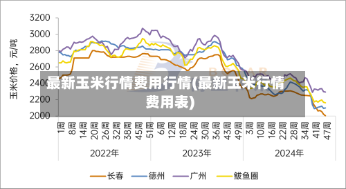最新玉米行情费用行情(最新玉米行情费用表)-第2张图片