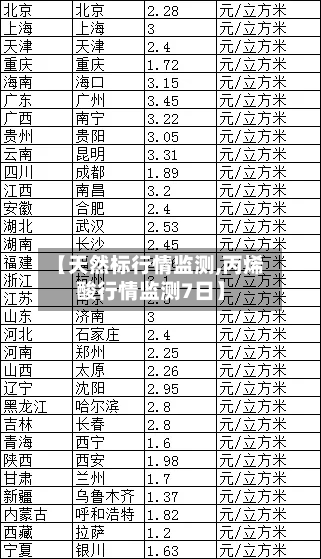 【天然标行情监测,丙烯酸行情监测7日】