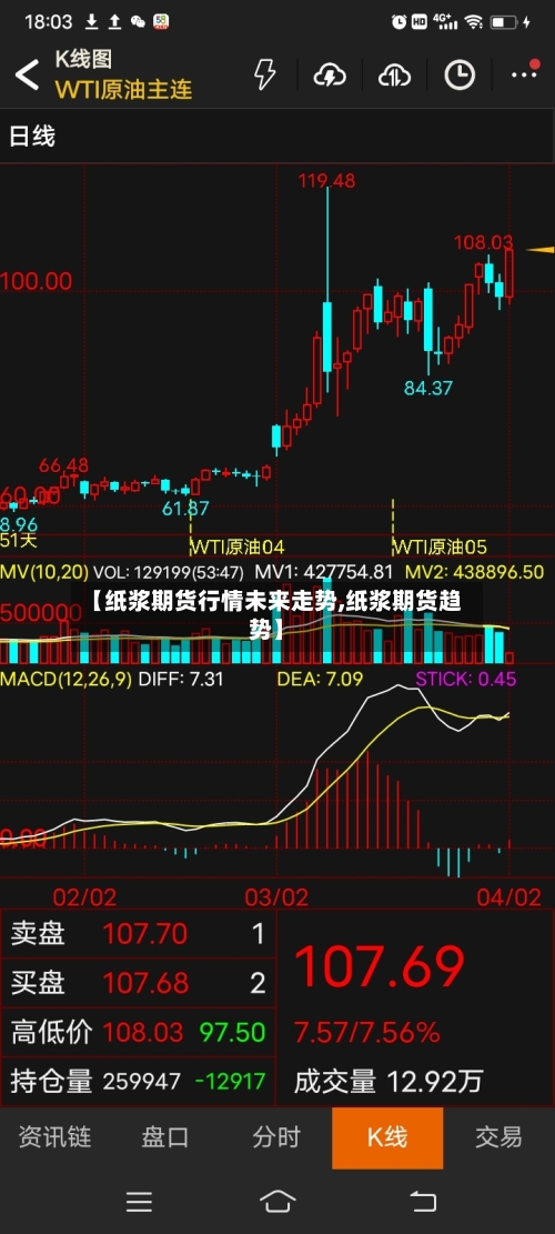 【纸浆期货行情未来走势,纸浆期货趋势】