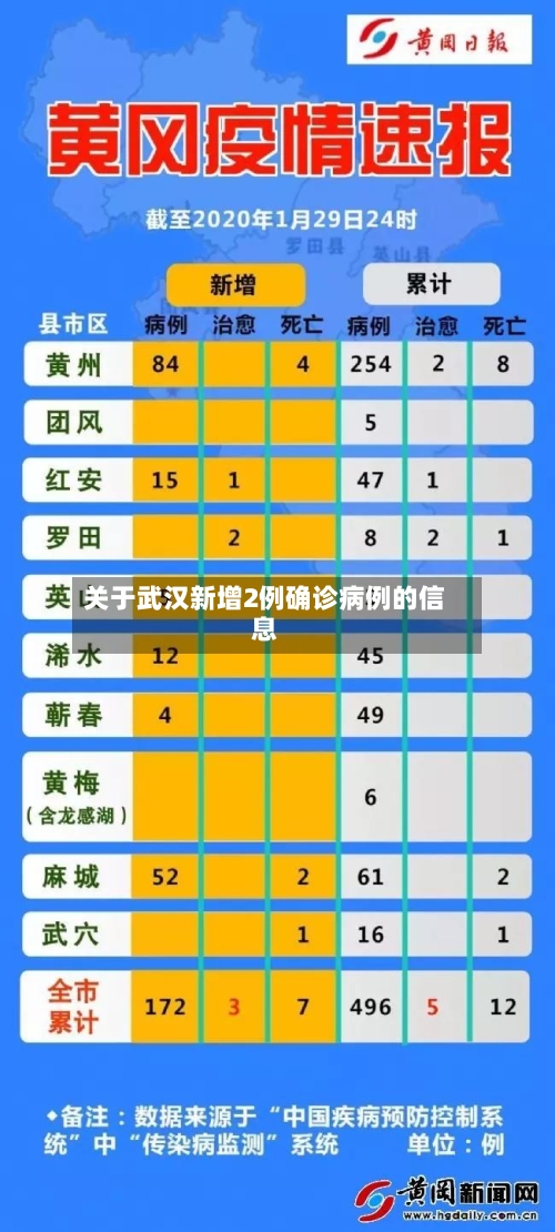 关于武汉新增2例确诊病例的信息