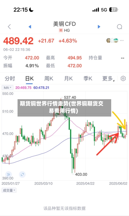 期货铜世界行情走势(世界铜期货交易费用行情)
