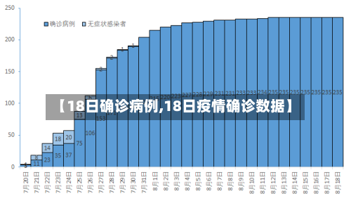 【18日确诊病例,18日疫情确诊数据】