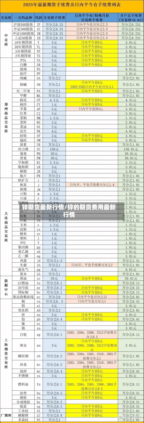 锌期货最新行情/锌的期货费用最新行情-第2张图片