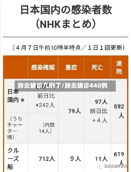 肺炎确诊几例了/肺炎确诊440例