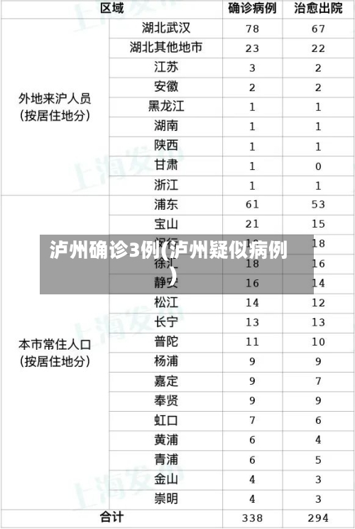 泸州确诊3例(泸州疑似病例)