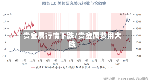 贵金属行情下跌/贵金属费用大跌