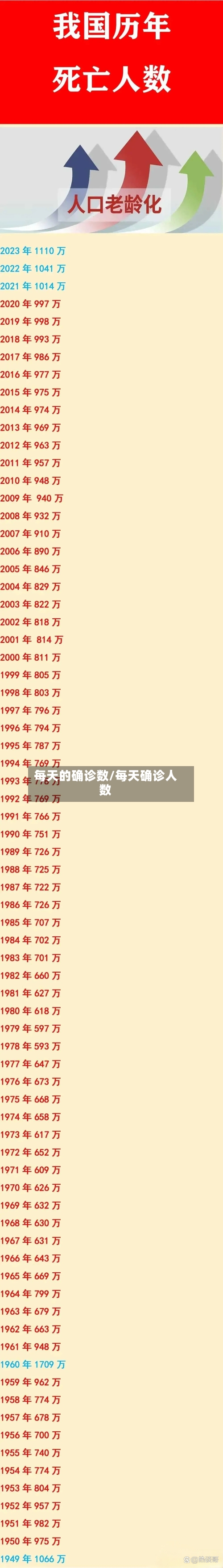每天的确诊数/每天确诊人数