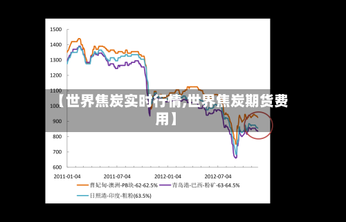 【世界焦炭实时行情,世界焦炭期货费用】