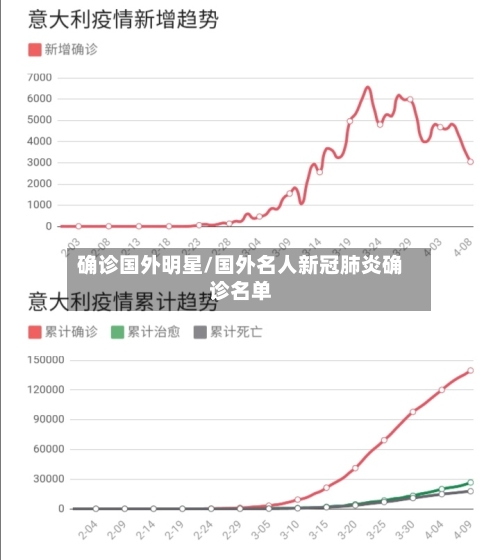 确诊国外明星/国外名人新冠肺炎确诊名单