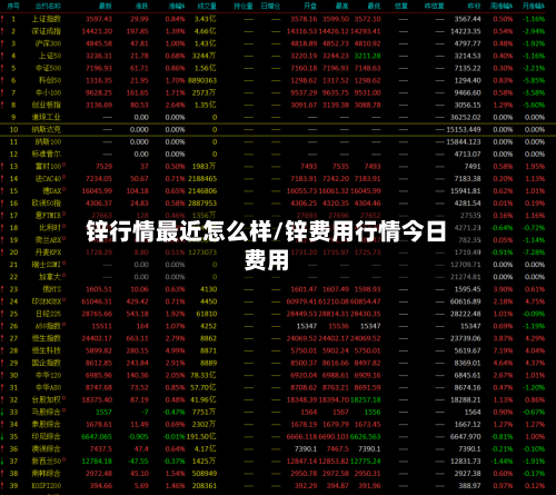 锌行情最近怎么样/锌费用行情今日费用-第2张图片