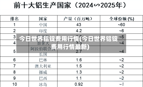 今日世界铝锭费用行情(今日世界铝锭费用行情最新)