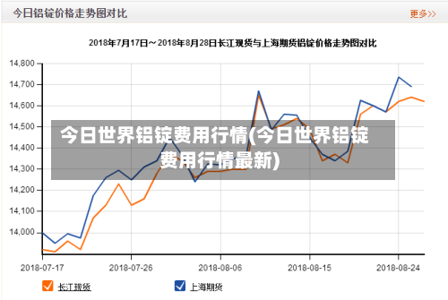 今日世界铝锭费用行情(今日世界铝锭费用行情最新)-第2张图片