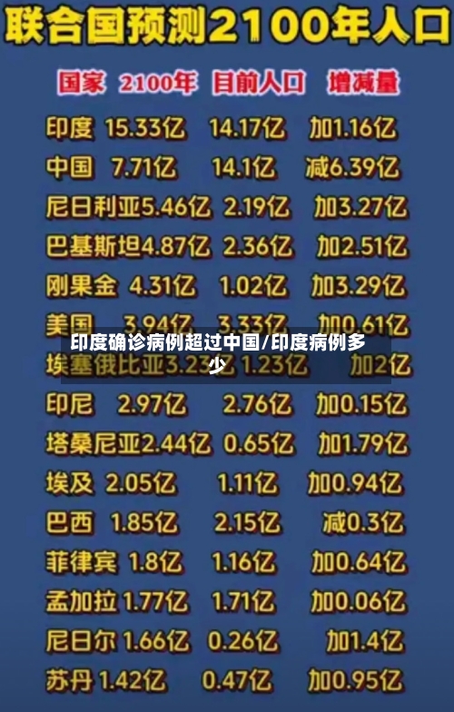 印度确诊病例超过中国/印度病例多少