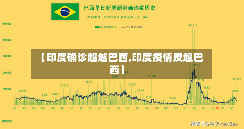 【印度确诊超越巴西,印度疫情反超巴西】-第3张图片