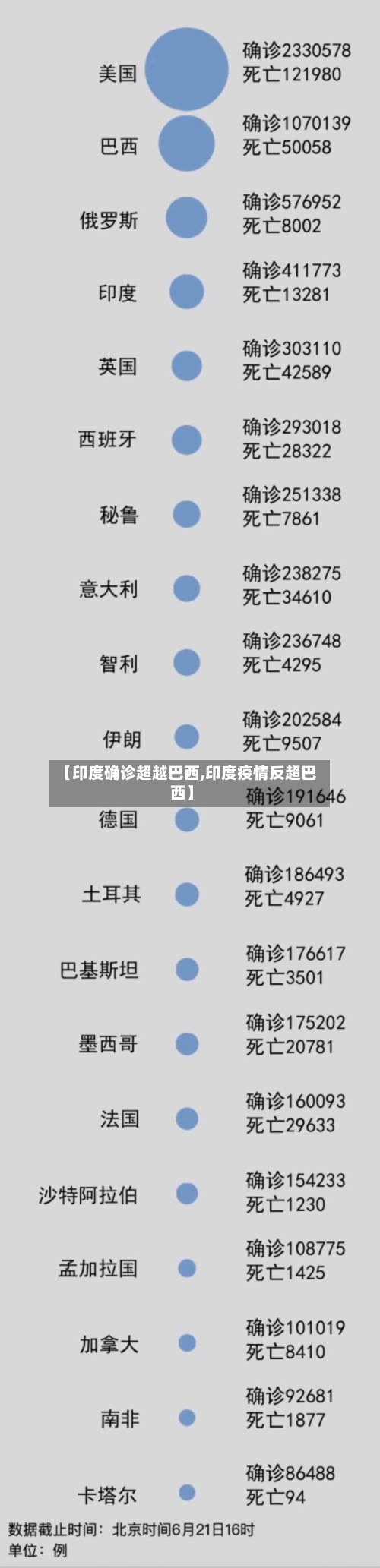 【印度确诊超越巴西,印度疫情反超巴西】