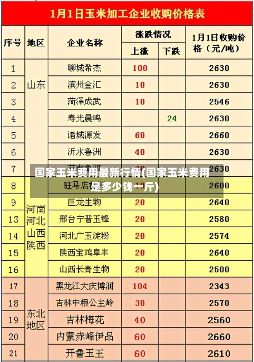国家玉米费用最新行情(国家玉米费用是多少钱一斤)