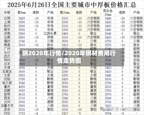 钢2020年行情/2020年钢材费用行情走势图