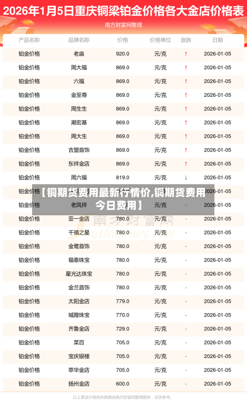 【铜期货费用最新行情价,铜期货费用今日费用】-第2张图片